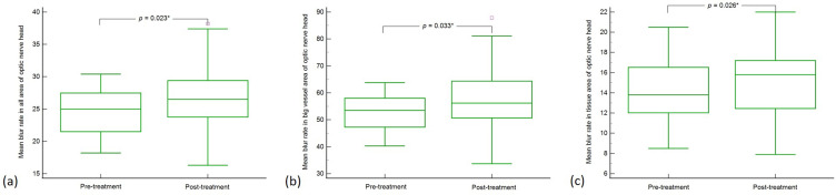 Alterations on Microcirculation of Optic Nerve Head Before and After OSA Surgery.