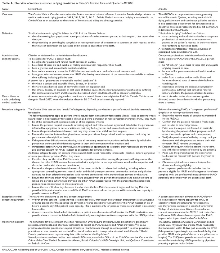 Medical assistance in dying in Canada: A review of regulatory practice standards and guidance documents for physicians.