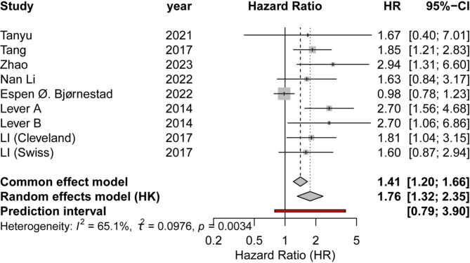 Gut microbial metabolite trimethylamine N-oxide as a novel predictor for adverse cardiovascular events after PCI: a systematic review and dose-response meta-analysis.