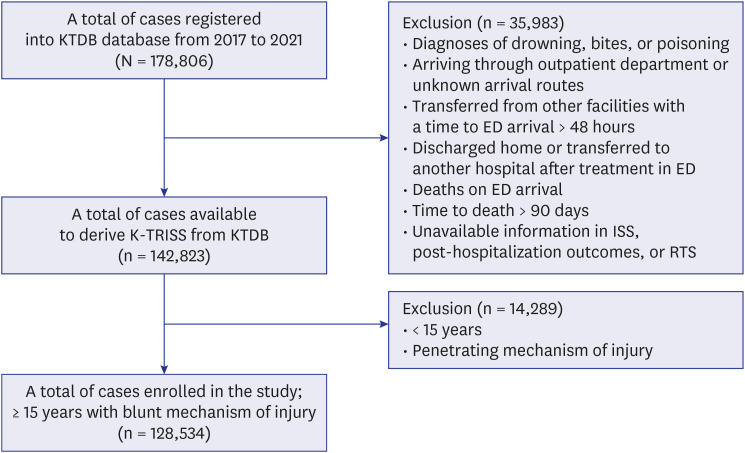 Development and Validation of a Korean Trauma and Injury Severity Score (K-TRISS) Model for Predicting Trauma Outcomes.