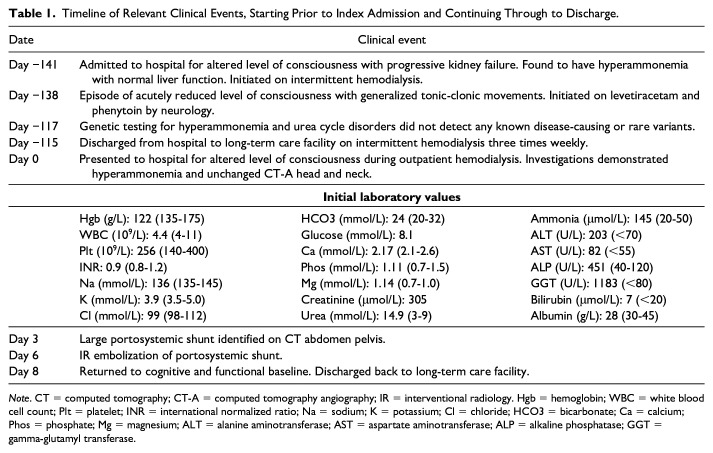 Diverting the Diagnosis: A Case Report of Hemodialysis Masking the Etiology of Hyperammonemia.