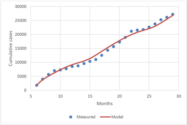 Modelling the Effect of Indoor Residual Spraying on Malaria Transmission in Nassarawa State, North-central Nigeria.