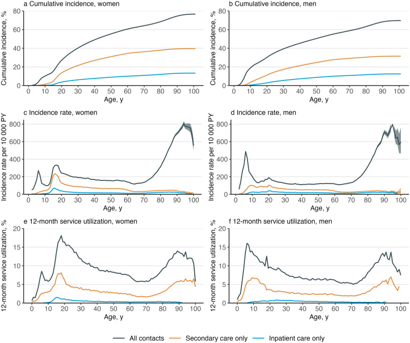 Lifetime incidence and age of onset of mental disorders, and 12-month service utilization in primary and secondary care: a Finnish nationwide registry study.