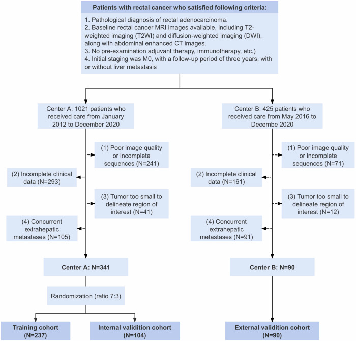 Explainable multi-modal radiomics for early prediction of liver metastasis in rectal cancer: a multicentric study.