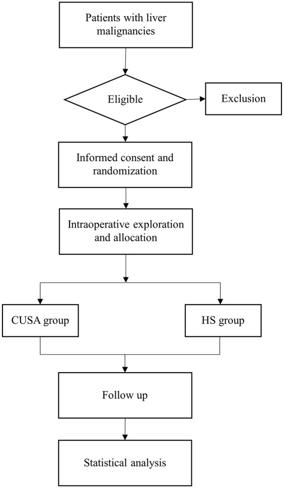 Laparoscopic liver parenchymal transection using CUSA versus harmonic scalpel: a protocol for a prospective randomized controlled trial.
