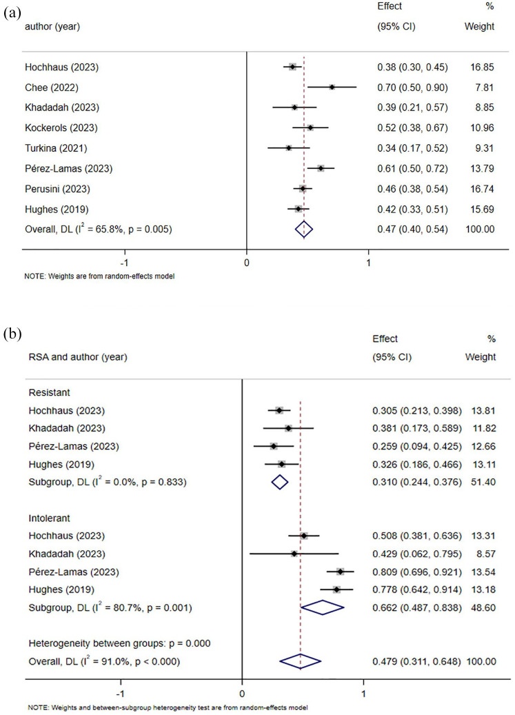 The efficacy and safety of asciminib treatment in patients with chronic myeloid leukemia as a second-line or beyond second-line treatment: a systematic review and meta-analysis.