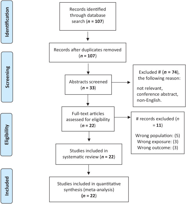 Mortality of malignant otitis externa: A prevalence meta-analysis.