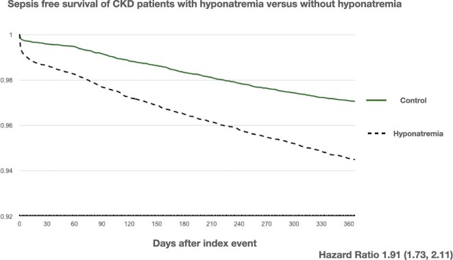 Hyponatremia and the risk of sepsis in the setting of chronic kidney disease not on dialysis.