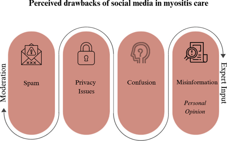 Social media in myositis care - an exploratory mixed-methods study among myositis patients (SociMyo).