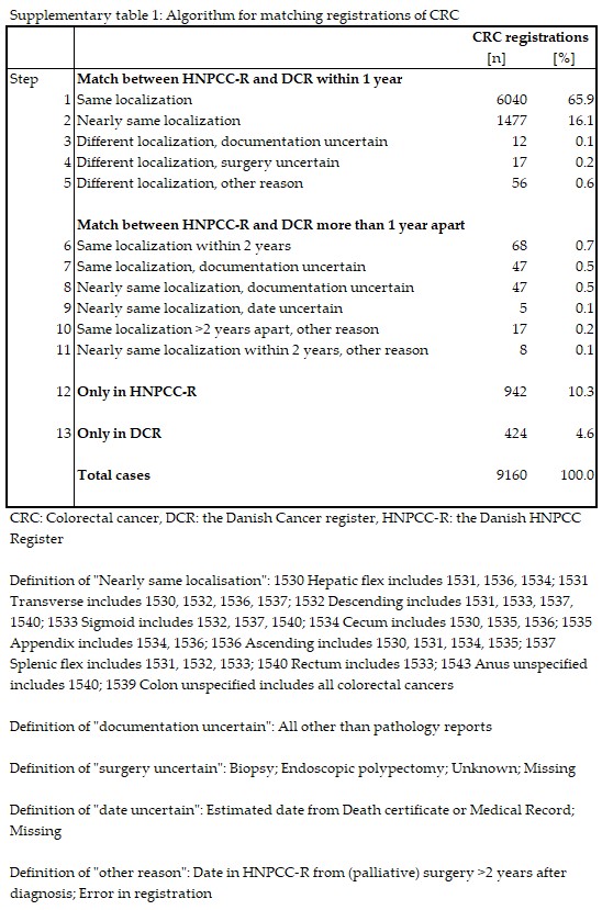 Completeness of colorectal cancer registration in the Danish hereditary non-polyposis colorectal cancer (HNPCC) register.