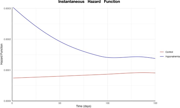 Hyponatremia and the risk of sepsis in the setting of chronic kidney disease not on dialysis.