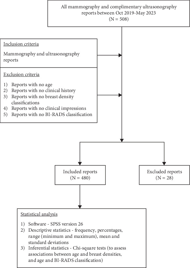 Breast Disease Patterns Among Patients Presenting for Mammography in a Major Hospital in the Volta Region of Ghana: A Five-Year Descriptive Retrospective Study.