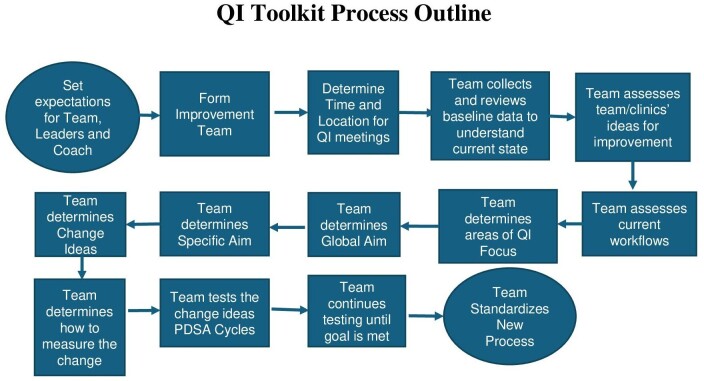 A Humanistic Approach to Improvement: The Multiple Sclerosis Continuous Quality Improvement Collaborative Coaching Approach.