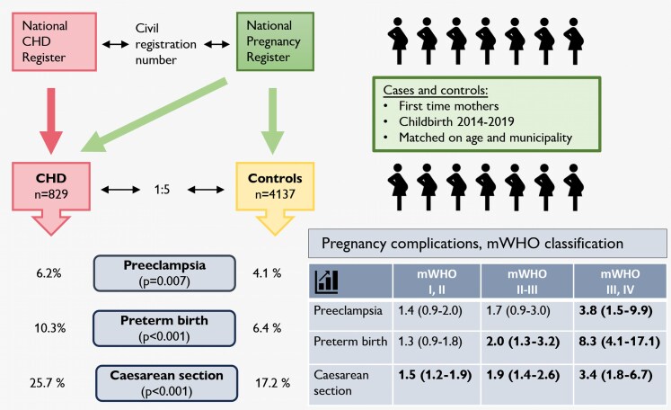 The modified WHO class is associated with maternal complications in women with congenital heart disease.