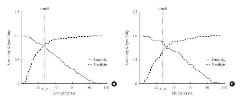 Microvascular Ultrasonography Vascularity Index as a Rapid and Simplified Assessment Tool for Differentiating Graves' Disease from Destructive Thyroiditis and Managing Thyrotoxicosis.