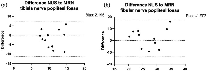 Comparison of imaging markers of nerve ultrasound and MR-neurography in a longitudinal course in chronic inflammatory demyelinating polyneuropathy.