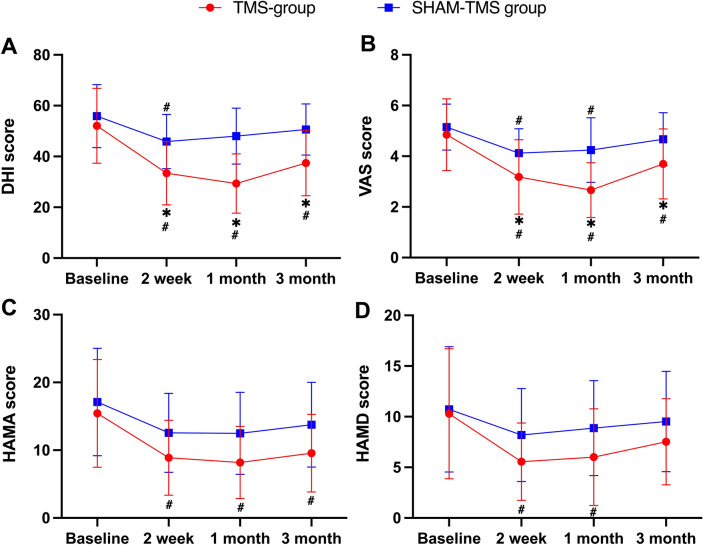 Efficacy and Safety Analysis of Repetitive Transcranial Magnetic Stimulation in Patients with Persistent Postural Perceptual Dizziness: A Single-Center, Single-Blind, Randomized Placebo-Controlled Trial.