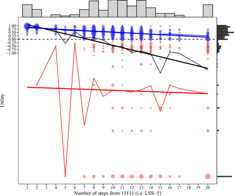 Making Composite Time Trade-Off Sensitive for Worse-than-Dead Health States.
