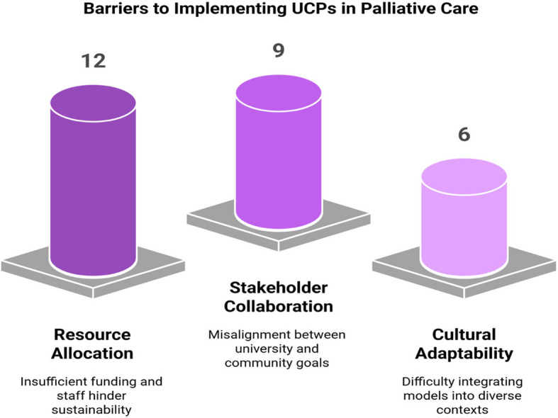 Enhancing palliative care through university-community partnerships: a systematic review of models, impacts, and challenges.