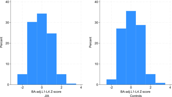 Bone health in juvenile idiopathic arthritis compared with controls based on a Norwegian observational study.