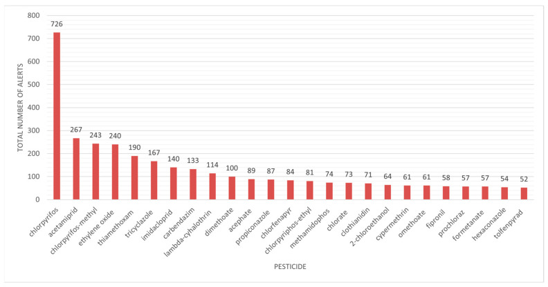 Neurotoxic Effects of Pesticides: Implications for Neurodegenerative and Neurobehavioral Disorders.