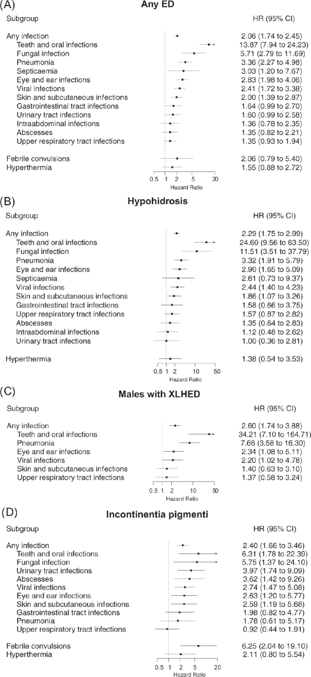 Risk of Death, Infections, and Hyperthermia in Ectodermal Dysplasias: A Nationwide Study.