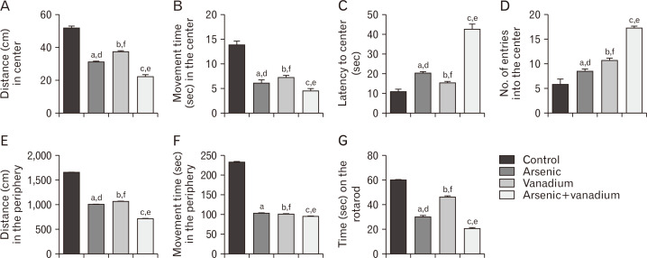 Arsenic and vanadium co-exposure induced cerebellar neurotoxicity: aggravates apoptosis, inflammation, oxidative stress, and locomotor deficits in juvenile BALB/c mice.