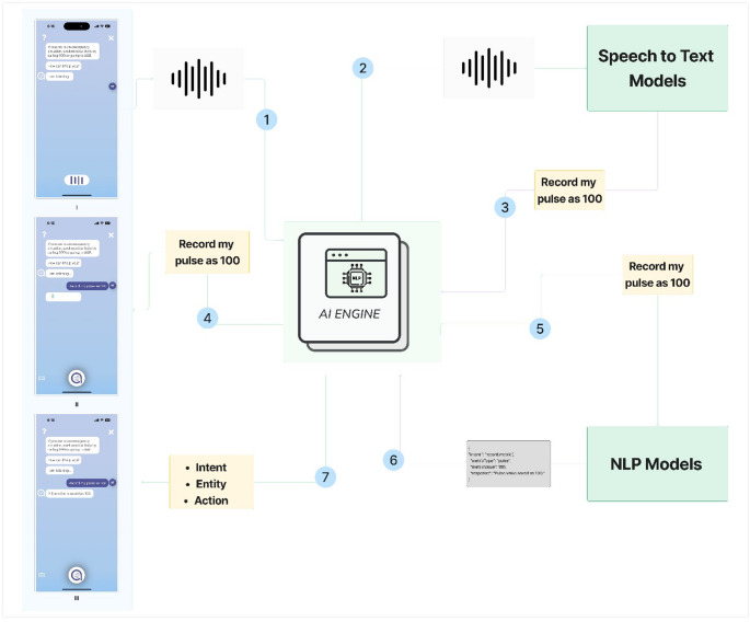 User Engagement with A Multimodal Conversational Agent for Self-Care and Chronic Disease Management: A Retrospective Analysis.