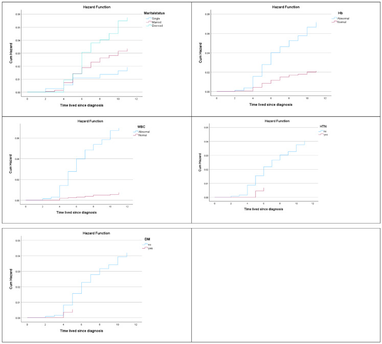 Bayesian Model Prediction for Breast Cancer Survival: A Retrospective Analysis.