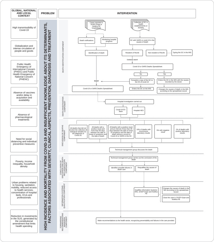 Assessment of COVID-19 death surveillance during the pandemic period in Recife.