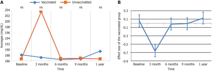 Longitudinal effects of Johnson & Johnson COVID-19 vaccination on metabolic biomarkers in type 2 diabetes mellitus in Ethiopia.