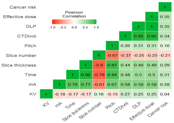 Optimizing Radiation Risk Assessment in CT Imaging: Establishing Institutional Diagnostic Reference Levels and Personalized Dose Strategies for Chest, Abdomen, and Pelvis Scans.