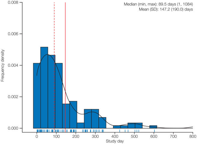 Insights into retention and safety/tolerability of apomorphine sublingual film in patients with Parkinson's disease and OFF episodes: post hoc analyses of a phase III, open-label study.