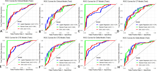 CT delta-radiomics predicts the risks of blood transfusion and massive bleeding during spinal tumor surgery.