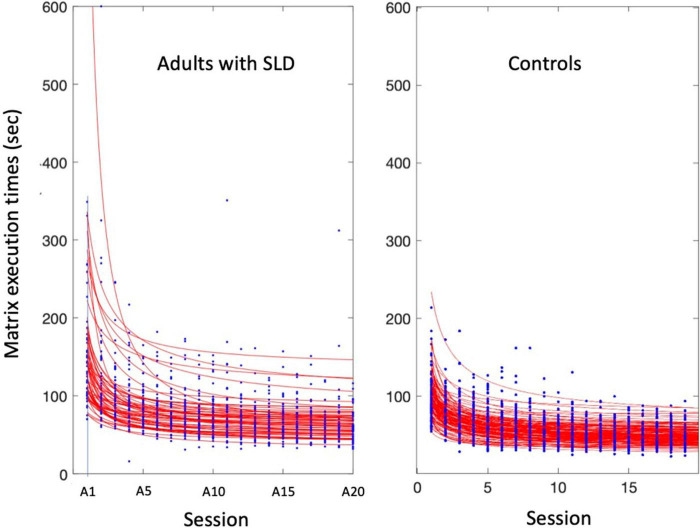 Impaired instance acquisition as a cause of the comorbidity of learning disorders in young adults.