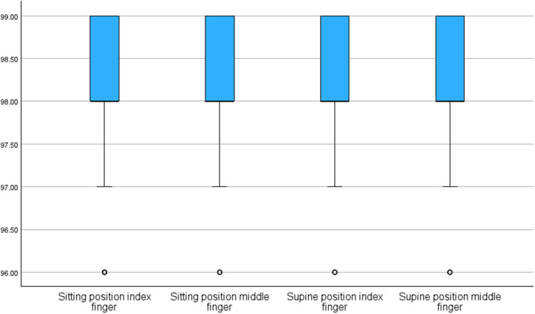 Factors affecting the measurements of peripheral oxygen saturation values in healthy young adults.