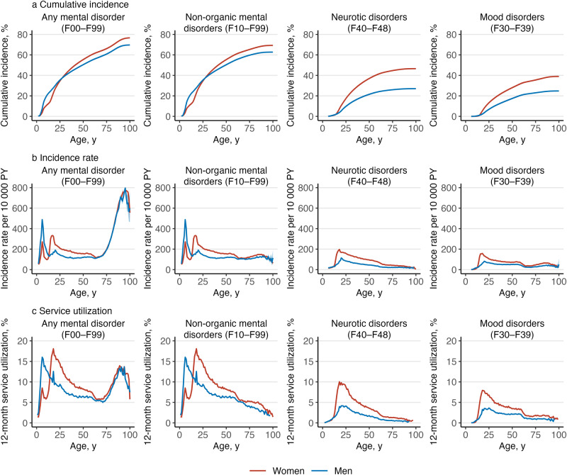 Lifetime incidence and age of onset of mental disorders, and 12-month service utilization in primary and secondary care: a Finnish nationwide registry study.