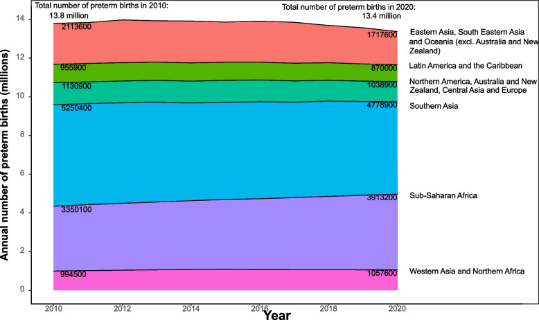 Born too soon: global epidemiology of preterm birth and drivers for change.