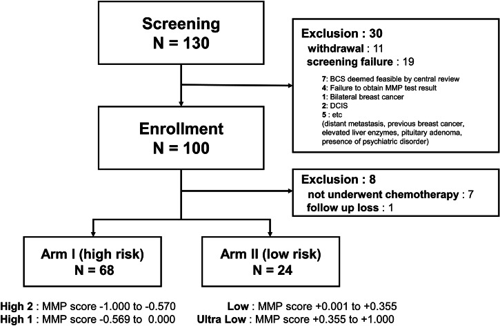 Personalized neoadjuvant strategy using 70-gene assay to increase breast-conserving surgery in ER+/HER2- breast cancer.