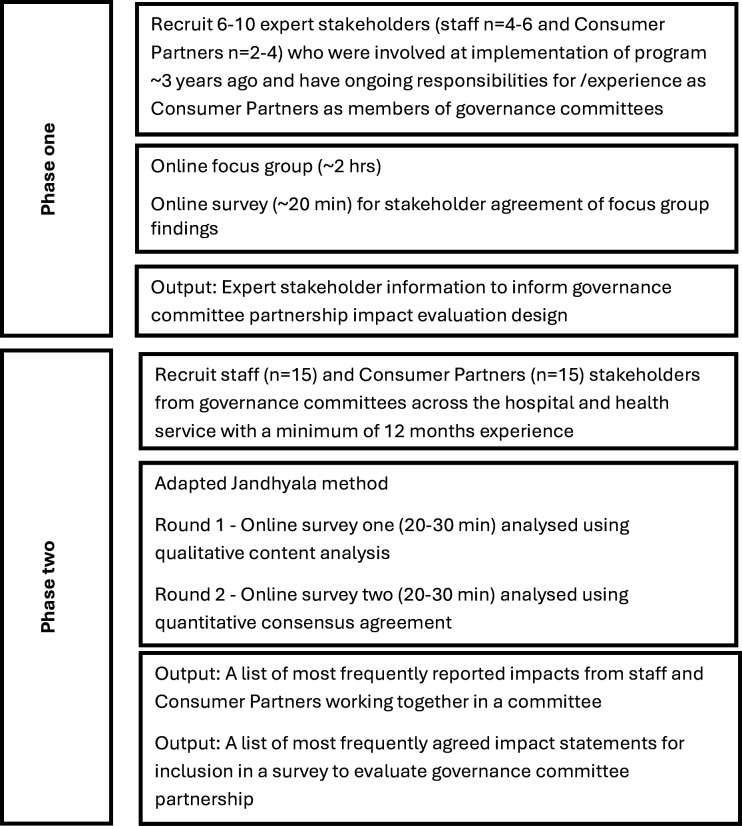 Developing an evaluation tool for the impact of consumer partnerships in healthcare governance: a coproduced mixed methods study.