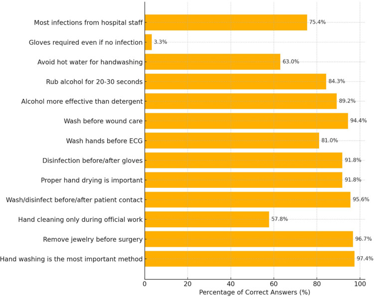 Assessment of Hand Hygiene Knowledge, Attitude, and Practice Among Health Sciences Students in Herat, Afghanistan: A Cross-Sectional Study.
