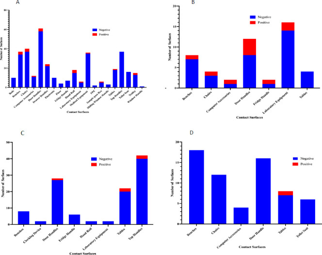 Detection of Severe Acute Respiratory Syndrome coronavirus 2 (SARS-CoV-2) on frequently touched surfaces in selected areas in Accra, Ghana.