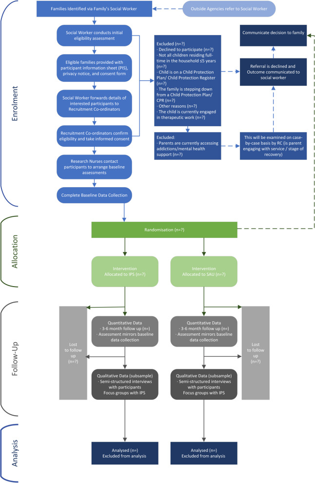 Infant Parent Support (IPS): a multidisciplinary intervention to improve the mental health of children with a social worker - a study protocol for a feasibility randomised controlled trial with embedded process evaluation.