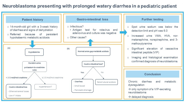 An unusual case of neuroblastoma presenting with prolonged watery diarrhea in a pediatric patient.