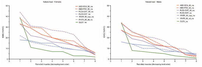 Analysis of Muscle Recruitment Patterns During Shoulder Rehabilitation Exercises With and Without Elastic Resistance.
