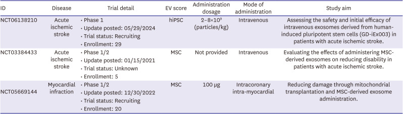 Exosome-Based Therapy in Cardiovascular Diseases: A New Frontier in Cardiovascular Disease Treatment.
