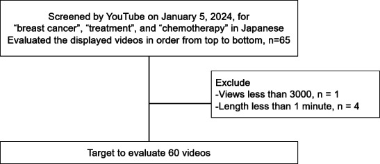 Assessing the Reliability and Validity of Principles for Health-Related Information on Social Media (PRHISM) for Evaluating Breast Cancer Treatment Videos on YouTube: Instrument Validation Study.