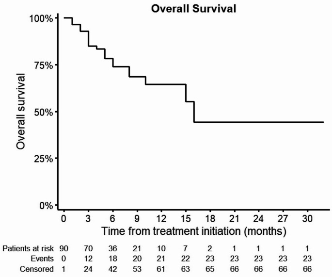 Treatment with gemcitabine/cisplatin and durvalumab for advanced biliary tract cancer - real-world data from a multicenter German patient population.