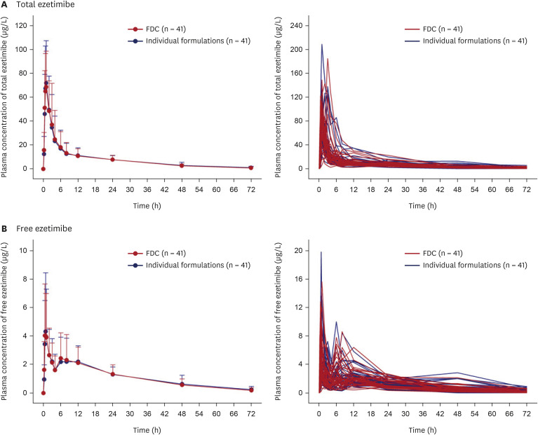 Pharmacokinetic comparison between the fixed-dose combination of rosuvastatin/ezetimibe 2.5/10 mg and the co-administration of individual formulations in healthy subjects.