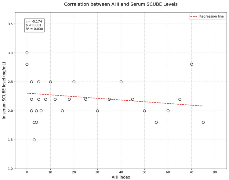 SCUBE-1 Levels and Their Relationship with Endothelial Dysfunction in Obstructive Sleep Apnea Syndrome Patients.
